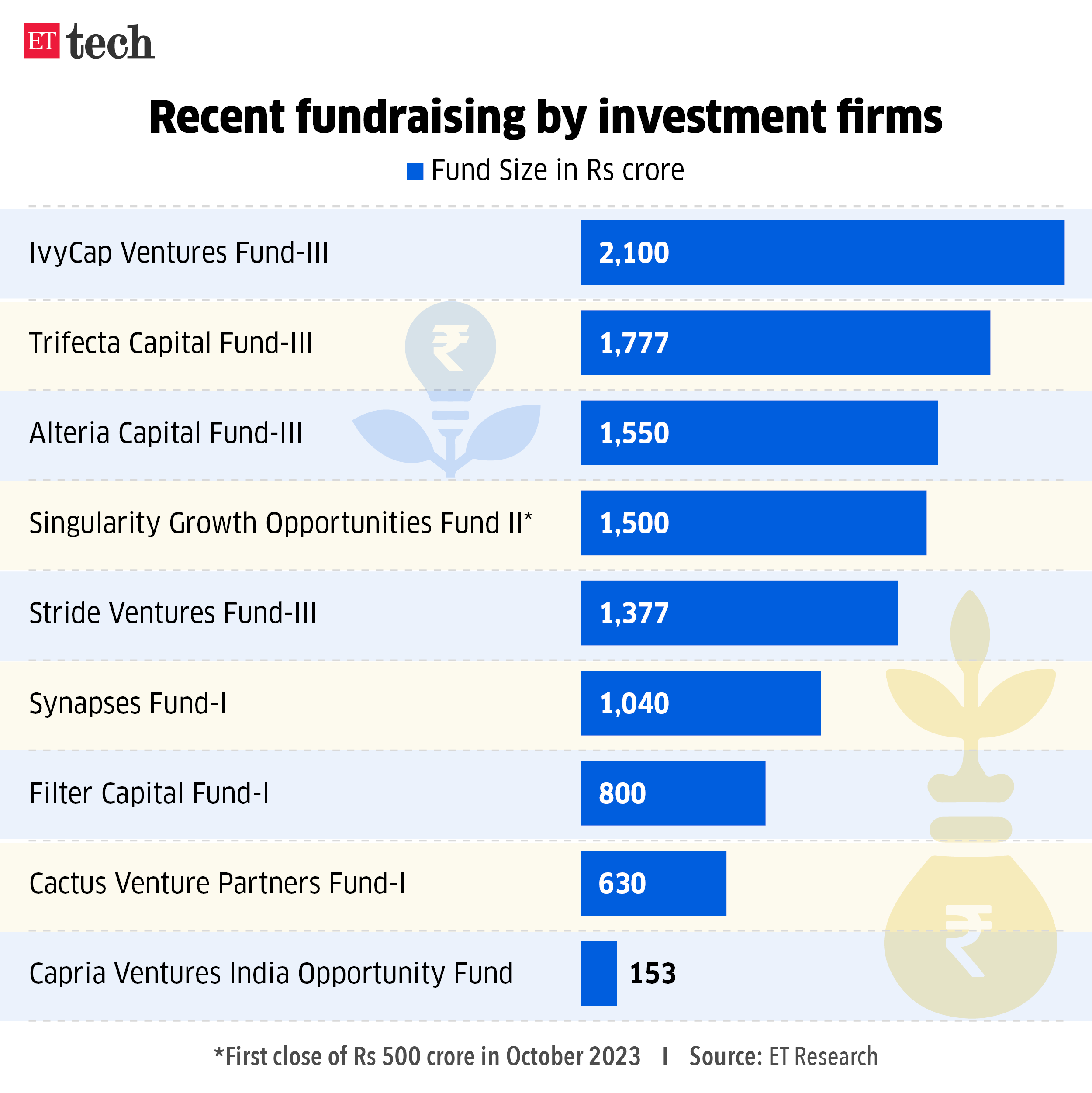 Recent fundraising by investment firms_MAY 2024_Graphic_ETTECH